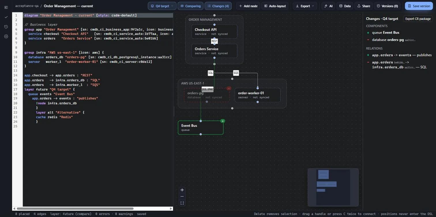 ArchTruth workbench: the DSL on the left, the canvas comparing the Q4 target layer with the current state, and the change list on the right